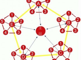 SEO站群怎样设置链轮推广形式